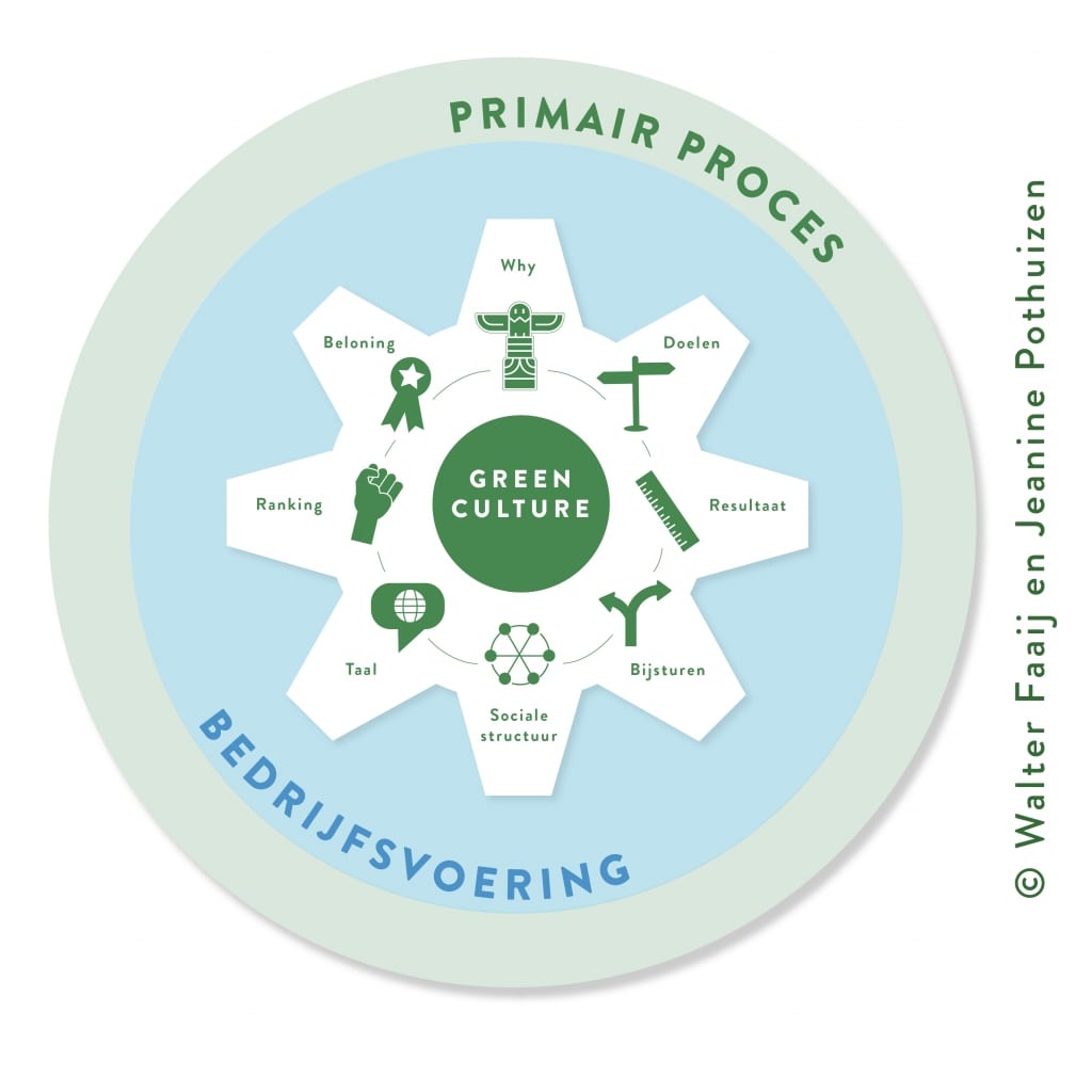 Green Culture Dialoog Model